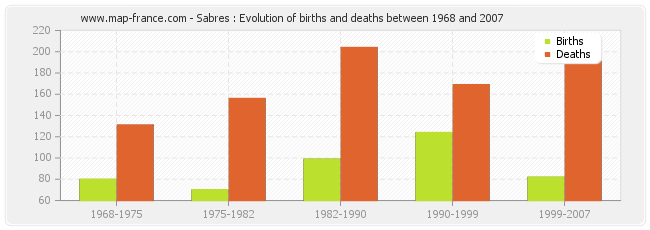 Sabres : Evolution of births and deaths between 1968 and 2007