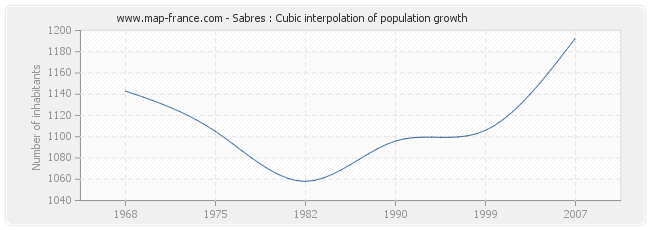Sabres : Cubic interpolation of population growth