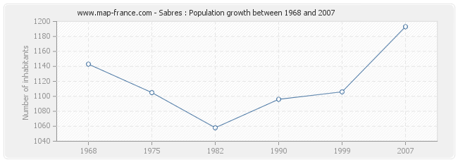 Population Sabres