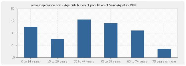 Age distribution of population of Saint-Agnet in 1999