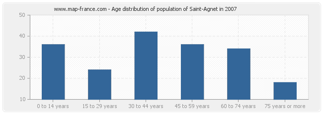 Age distribution of population of Saint-Agnet in 2007