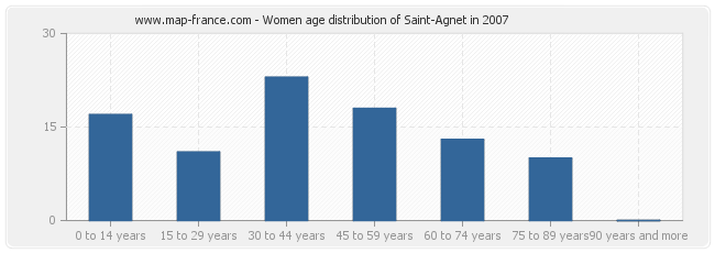 Women age distribution of Saint-Agnet in 2007