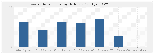 Men age distribution of Saint-Agnet in 2007