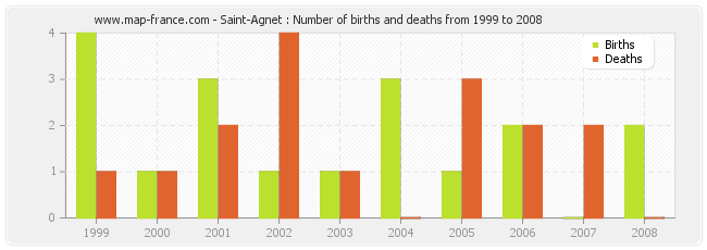 Saint-Agnet : Number of births and deaths from 1999 to 2008
