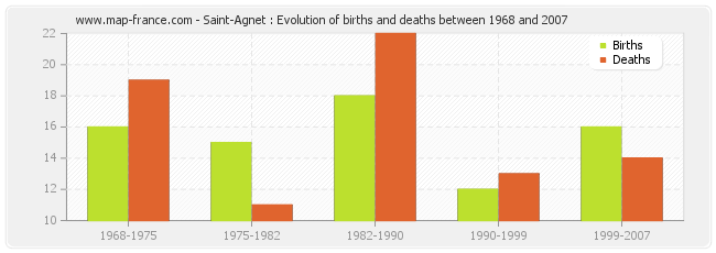Saint-Agnet : Evolution of births and deaths between 1968 and 2007