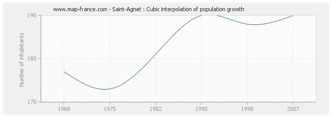 Saint-Agnet : Cubic interpolation of population growth