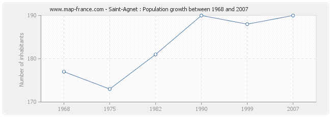Population Saint-Agnet