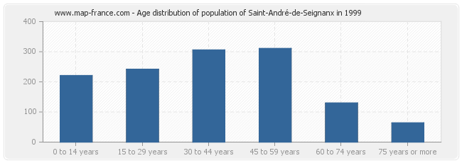 Age distribution of population of Saint-André-de-Seignanx in 1999