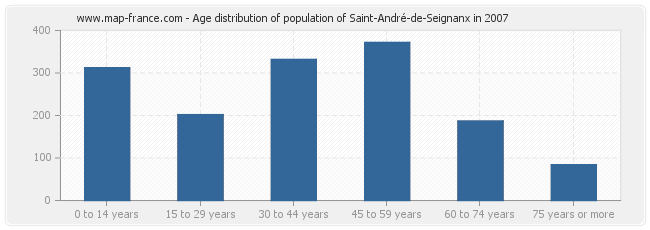 Age distribution of population of Saint-André-de-Seignanx in 2007