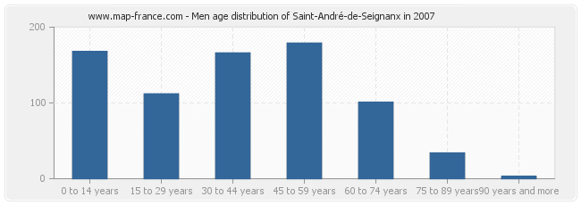 Men age distribution of Saint-André-de-Seignanx in 2007