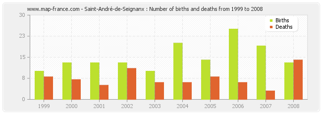 Saint-André-de-Seignanx : Number of births and deaths from 1999 to 2008