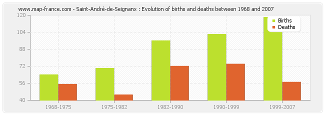 Saint-André-de-Seignanx : Evolution of births and deaths between 1968 and 2007