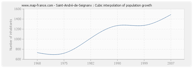 Saint-André-de-Seignanx : Cubic interpolation of population growth