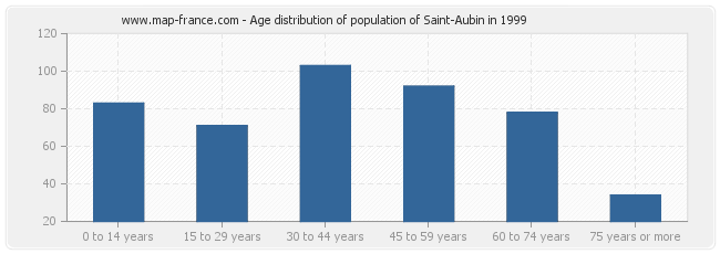 Age distribution of population of Saint-Aubin in 1999