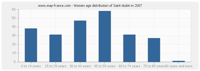 Women age distribution of Saint-Aubin in 2007