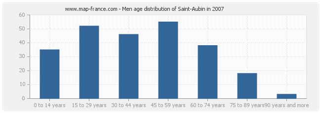 Men age distribution of Saint-Aubin in 2007