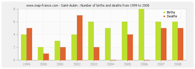 Saint-Aubin : Number of births and deaths from 1999 to 2008