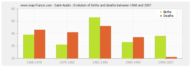 Saint-Aubin : Evolution of births and deaths between 1968 and 2007