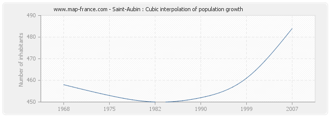 Saint-Aubin : Cubic interpolation of population growth