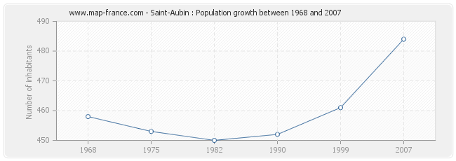 Population Saint-Aubin