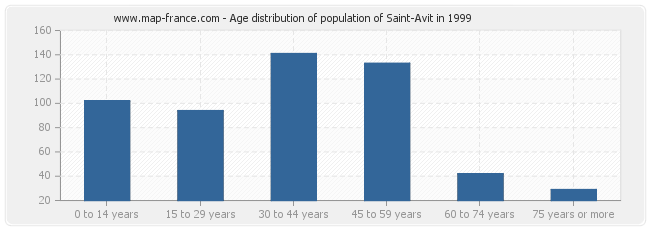 Age distribution of population of Saint-Avit in 1999