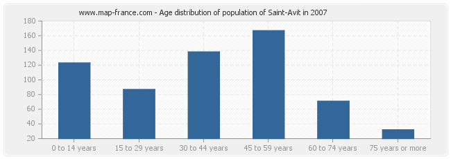 Age distribution of population of Saint-Avit in 2007