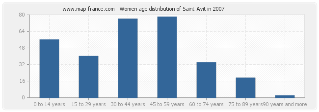 Women age distribution of Saint-Avit in 2007