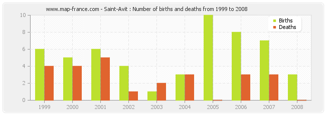 Saint-Avit : Number of births and deaths from 1999 to 2008
