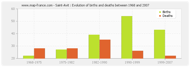 Saint-Avit : Evolution of births and deaths between 1968 and 2007