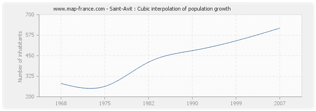 Saint-Avit : Cubic interpolation of population growth