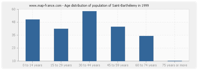 Age distribution of population of Saint-Barthélemy in 1999