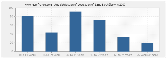 Age distribution of population of Saint-Barthélemy in 2007