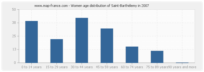 Women age distribution of Saint-Barthélemy in 2007