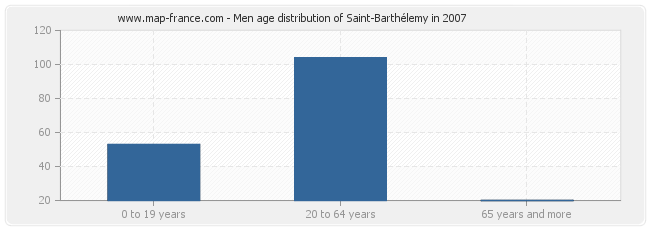 Men age distribution of Saint-Barthélemy in 2007