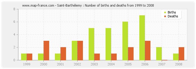 Saint-Barthélemy : Number of births and deaths from 1999 to 2008