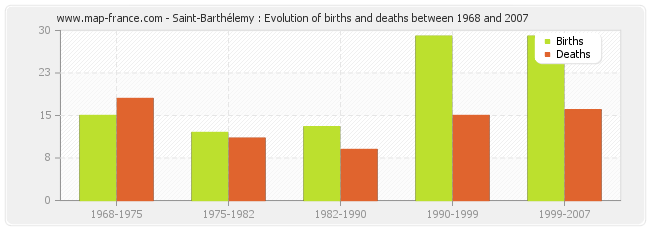 Saint-Barthélemy : Evolution of births and deaths between 1968 and 2007