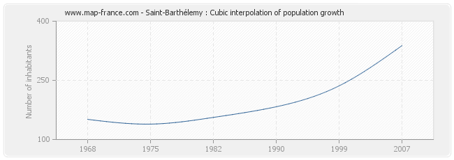 Saint-Barthélemy : Cubic interpolation of population growth