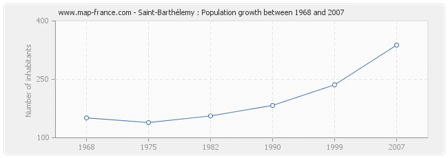 Population Saint-Barthélemy