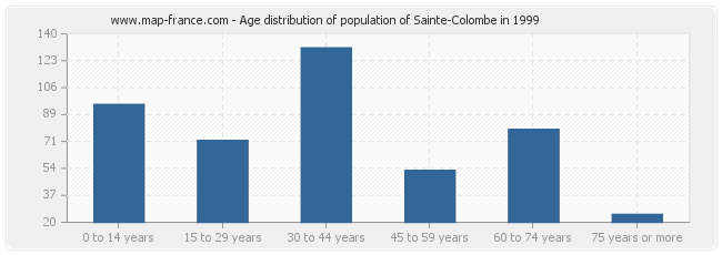 Age distribution of population of Sainte-Colombe in 1999