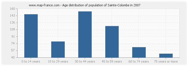 Age distribution of population of Sainte-Colombe in 2007