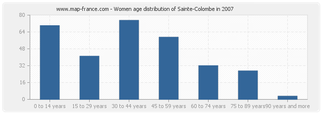 Women age distribution of Sainte-Colombe in 2007