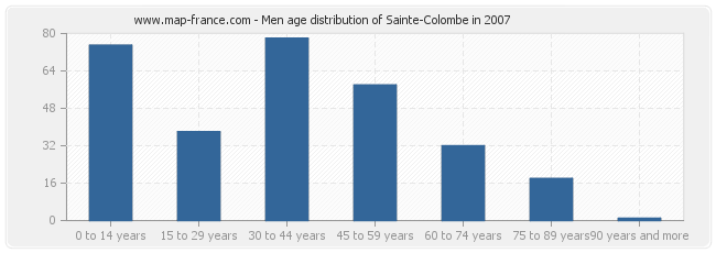 Men age distribution of Sainte-Colombe in 2007