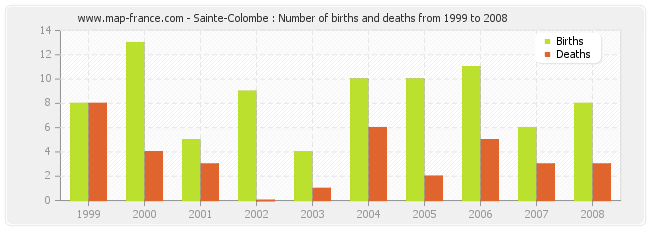 Sainte-Colombe : Number of births and deaths from 1999 to 2008