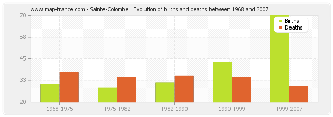 Sainte-Colombe : Evolution of births and deaths between 1968 and 2007