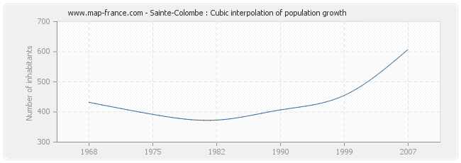 Sainte-Colombe : Cubic interpolation of population growth
