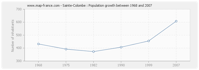 Population Sainte-Colombe