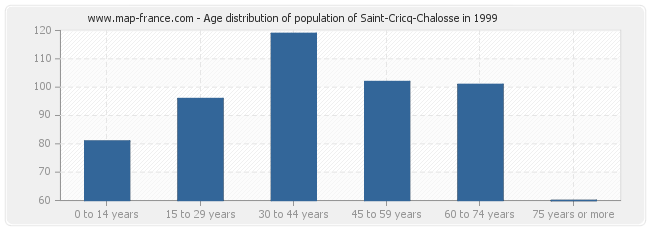 Age distribution of population of Saint-Cricq-Chalosse in 1999