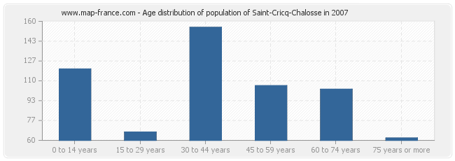 Age distribution of population of Saint-Cricq-Chalosse in 2007