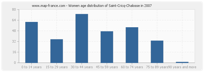 Women age distribution of Saint-Cricq-Chalosse in 2007