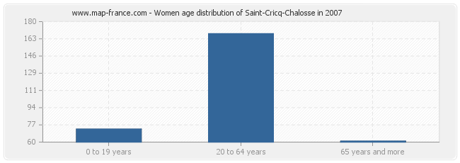 Women age distribution of Saint-Cricq-Chalosse in 2007